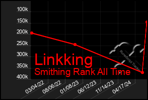 Total Graph of Linkking