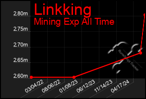 Total Graph of Linkking