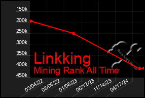 Total Graph of Linkking