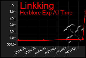 Total Graph of Linkking