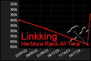 Total Graph of Linkking