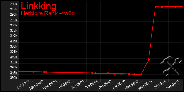 Last 31 Days Graph of Linkking