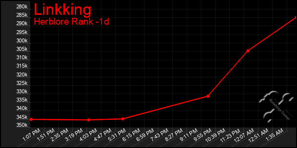 Last 24 Hours Graph of Linkking