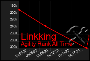 Total Graph of Linkking