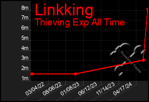 Total Graph of Linkking