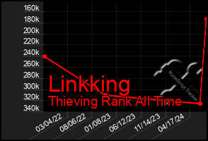 Total Graph of Linkking