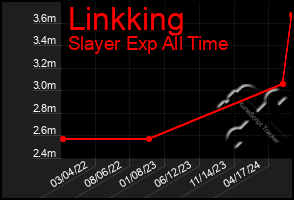 Total Graph of Linkking