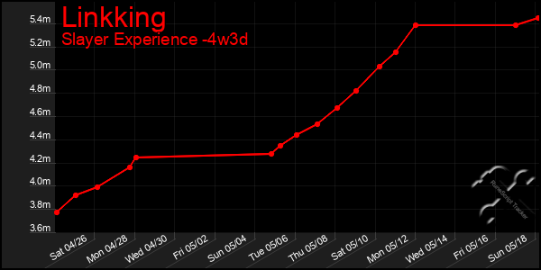 Last 31 Days Graph of Linkking