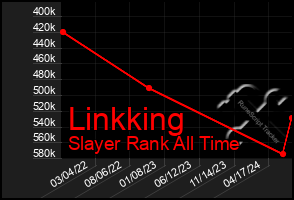 Total Graph of Linkking