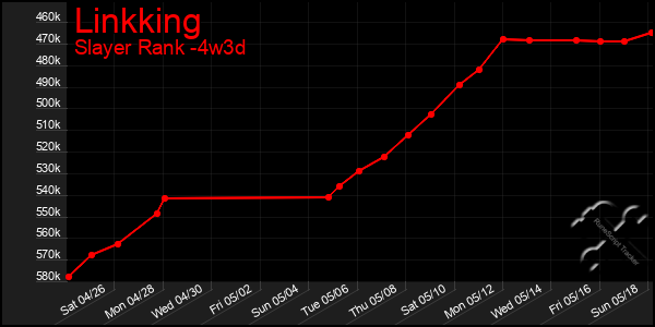 Last 31 Days Graph of Linkking