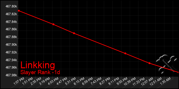 Last 24 Hours Graph of Linkking
