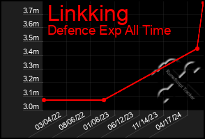 Total Graph of Linkking