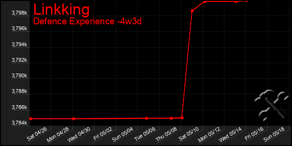 Last 31 Days Graph of Linkking