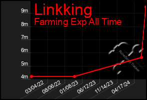 Total Graph of Linkking