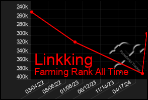 Total Graph of Linkking