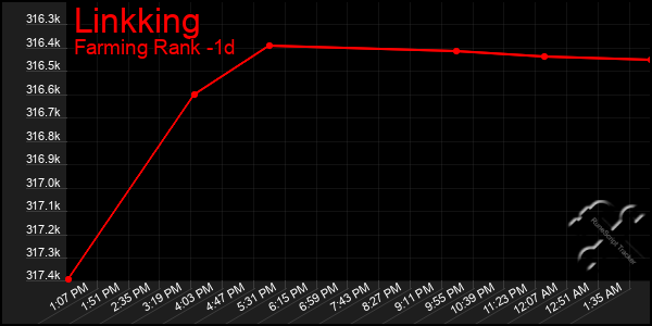 Last 24 Hours Graph of Linkking