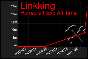 Total Graph of Linkking