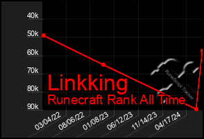 Total Graph of Linkking