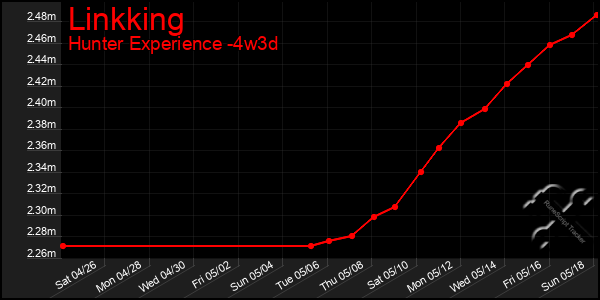 Last 31 Days Graph of Linkking