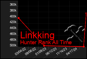 Total Graph of Linkking