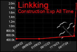 Total Graph of Linkking