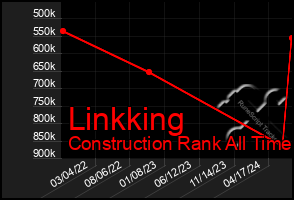 Total Graph of Linkking