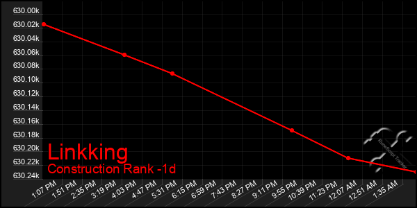 Last 24 Hours Graph of Linkking