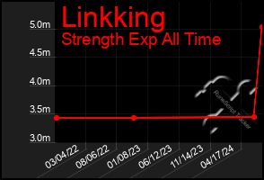 Total Graph of Linkking