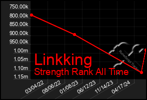 Total Graph of Linkking