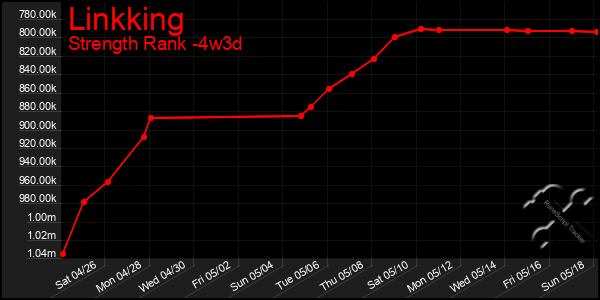 Last 31 Days Graph of Linkking