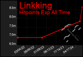 Total Graph of Linkking