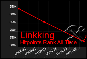 Total Graph of Linkking