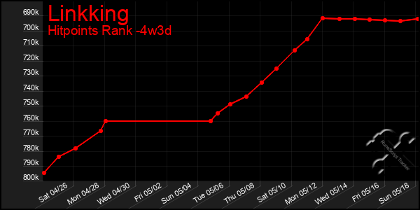 Last 31 Days Graph of Linkking