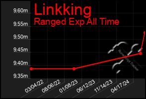 Total Graph of Linkking