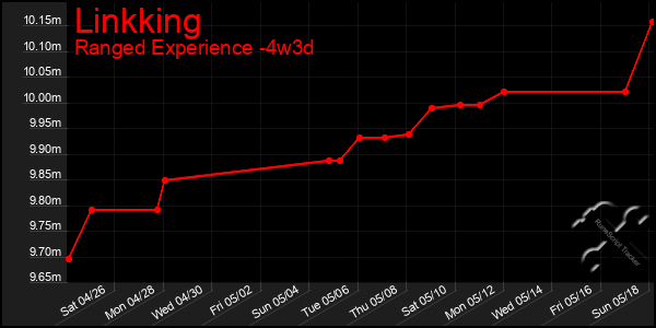 Last 31 Days Graph of Linkking