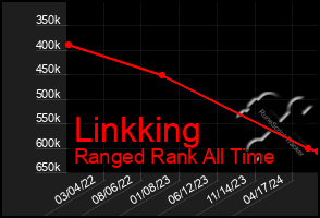 Total Graph of Linkking