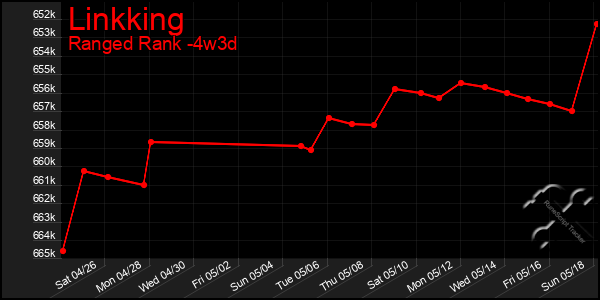 Last 31 Days Graph of Linkking