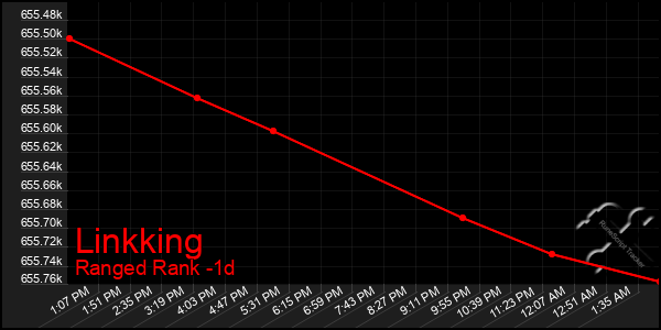 Last 24 Hours Graph of Linkking