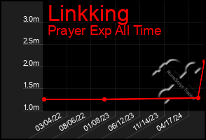 Total Graph of Linkking