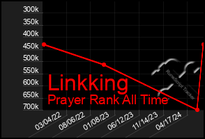 Total Graph of Linkking