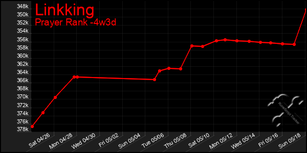 Last 31 Days Graph of Linkking