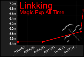 Total Graph of Linkking