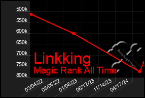 Total Graph of Linkking