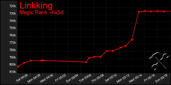 Last 31 Days Graph of Linkking