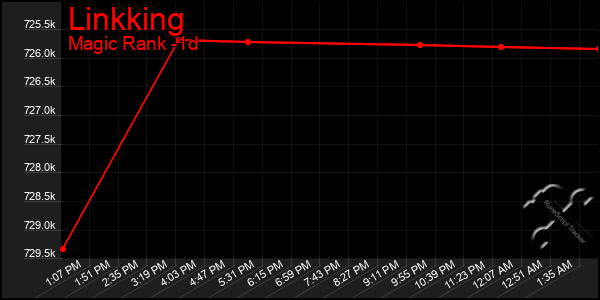 Last 24 Hours Graph of Linkking
