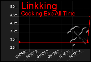 Total Graph of Linkking