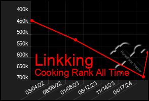 Total Graph of Linkking