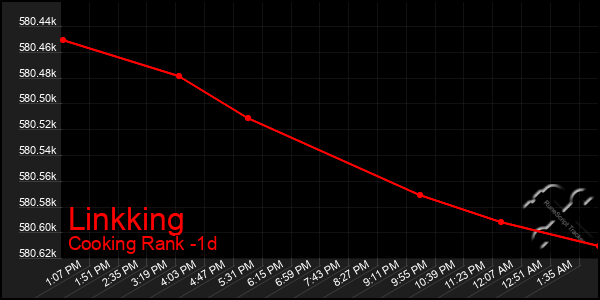 Last 24 Hours Graph of Linkking