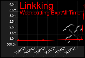 Total Graph of Linkking