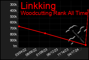 Total Graph of Linkking